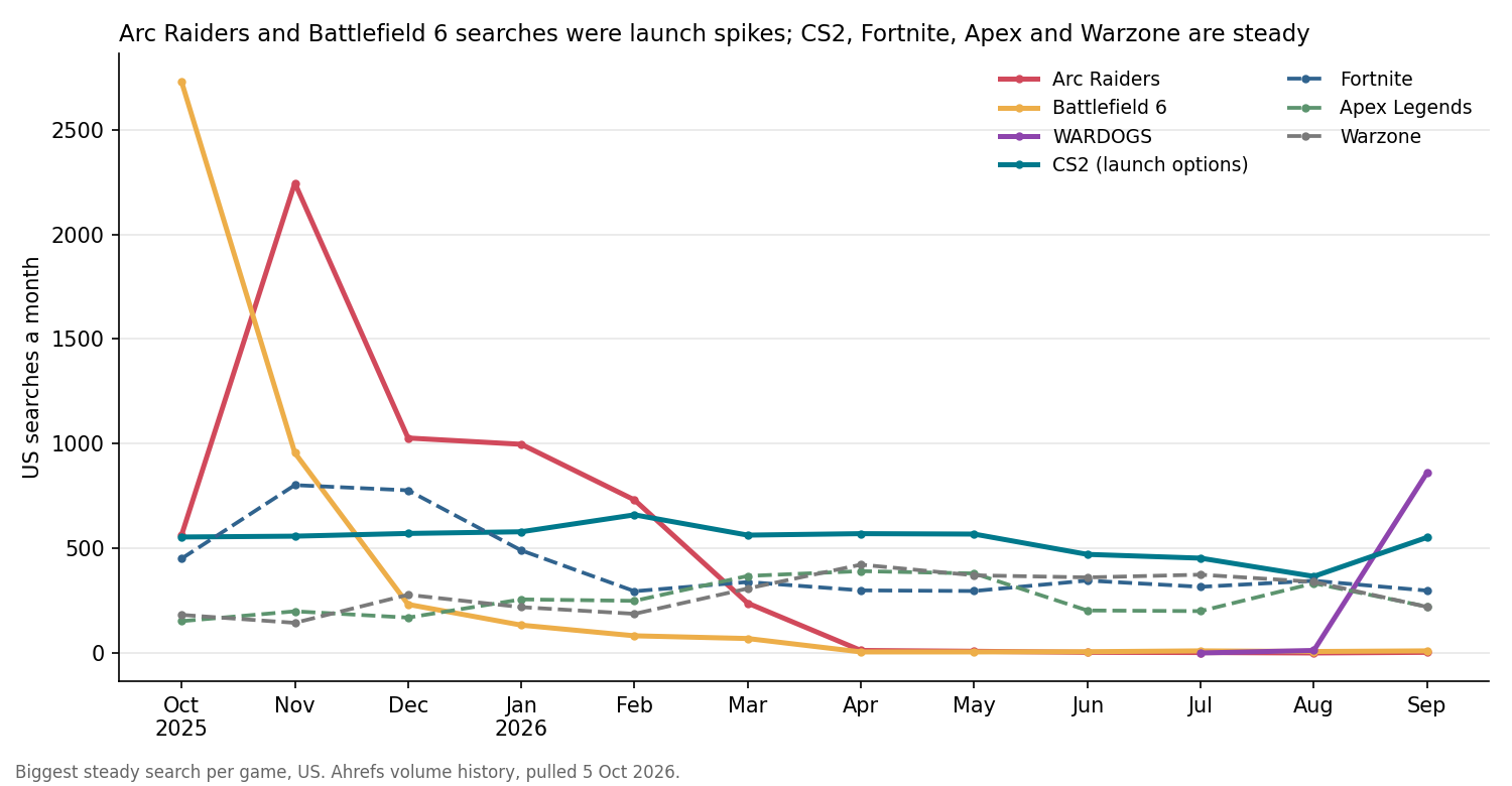 US searches a month, Oct 2025 to Sep 2026: Arc Raiders and Battlefield 6 were launch spikes; WARDOGS is launching now (Ahrefs, 5 Oct)