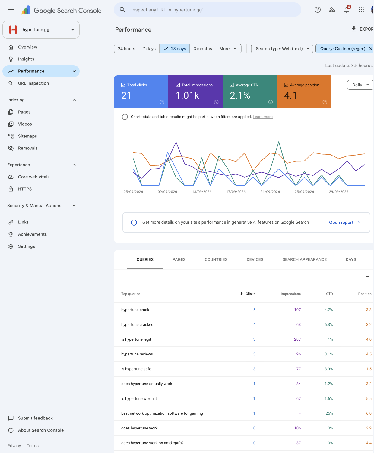 Search Console, 28 days to 5 Oct: trust searches, 21 clicks from 1,010 impressions (2.1% CTR)