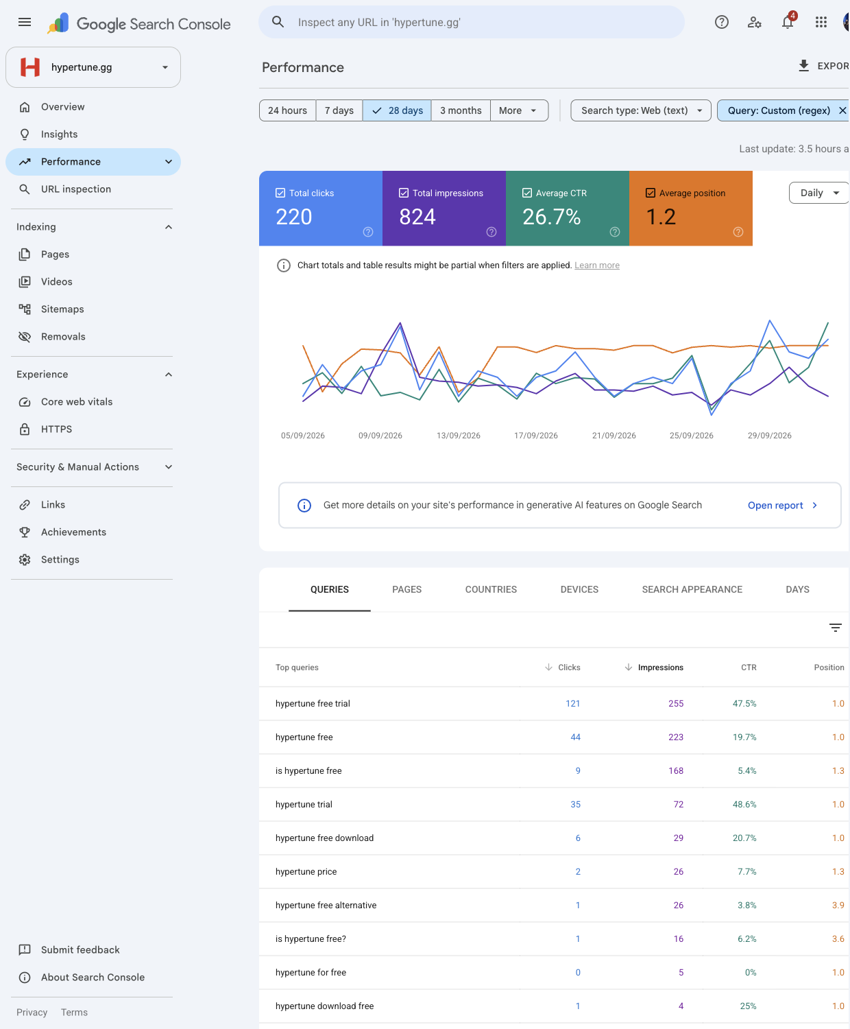 Search Console, 28 days: "hypertune free trial" gets 47.5% CTR, "is hypertune free" only 5.4%